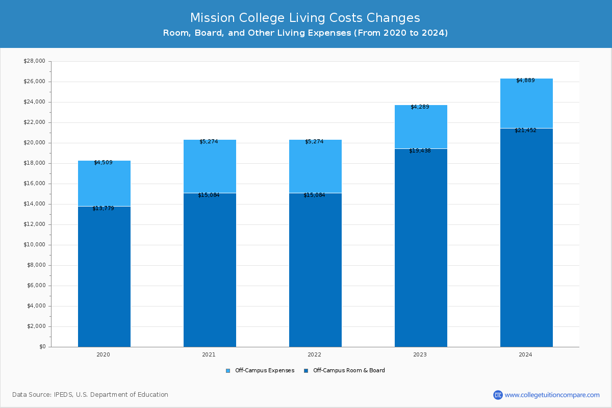 Mission College - Room and Board Coost Chart