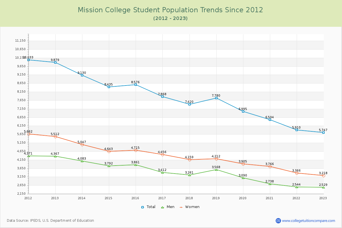 Mission College Enrollment Trends Chart