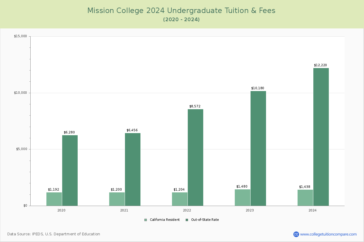 Mission College - Undergraduate Tuition Chart