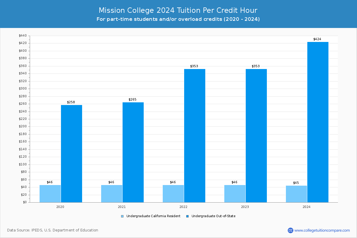 Mission College - Tuition per Credit Hour