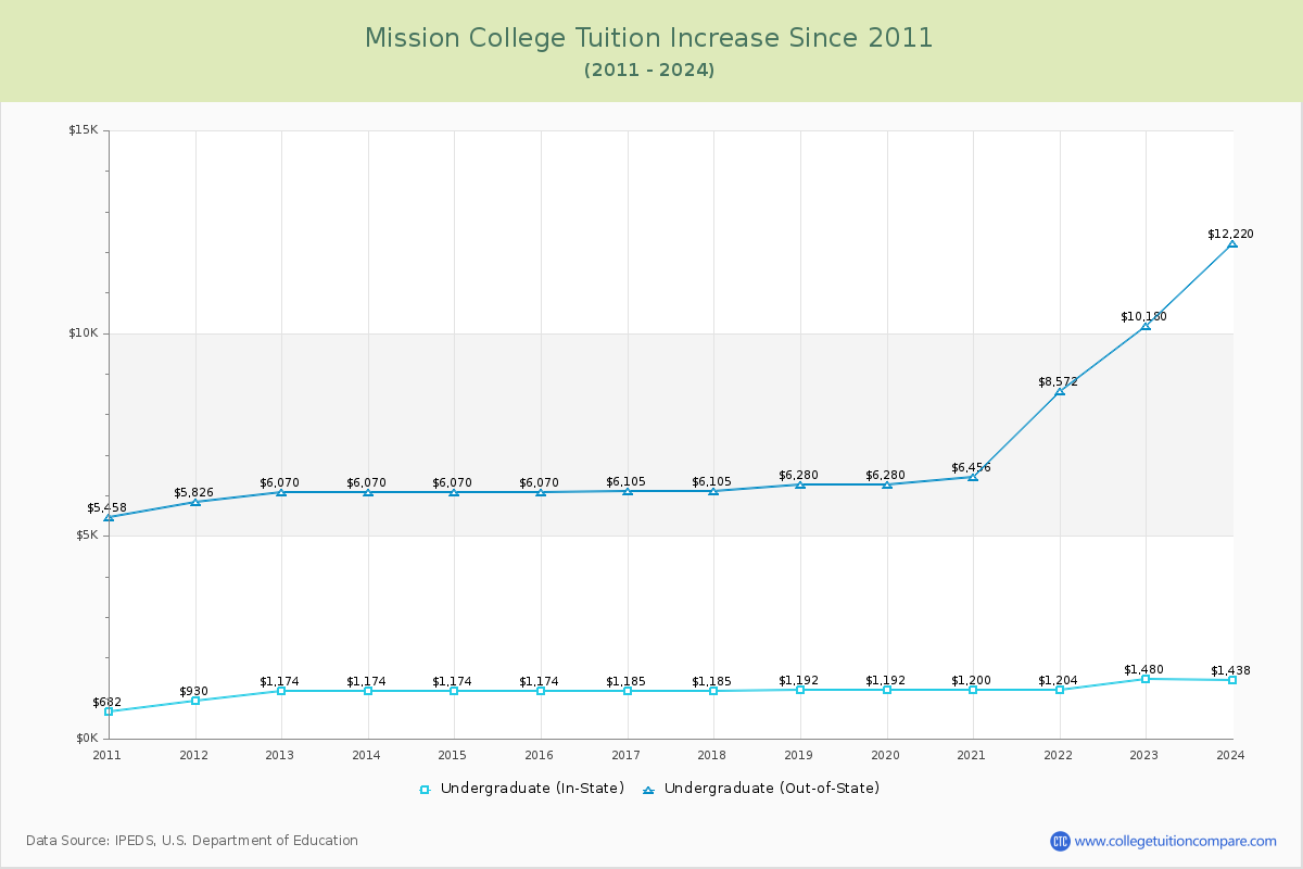 Mission College Tuition & Fees Changes Chart