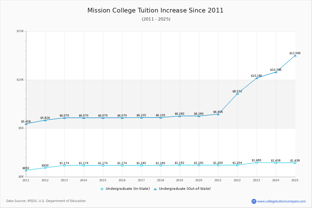 Mission College Tuition & Fees Changes Chart