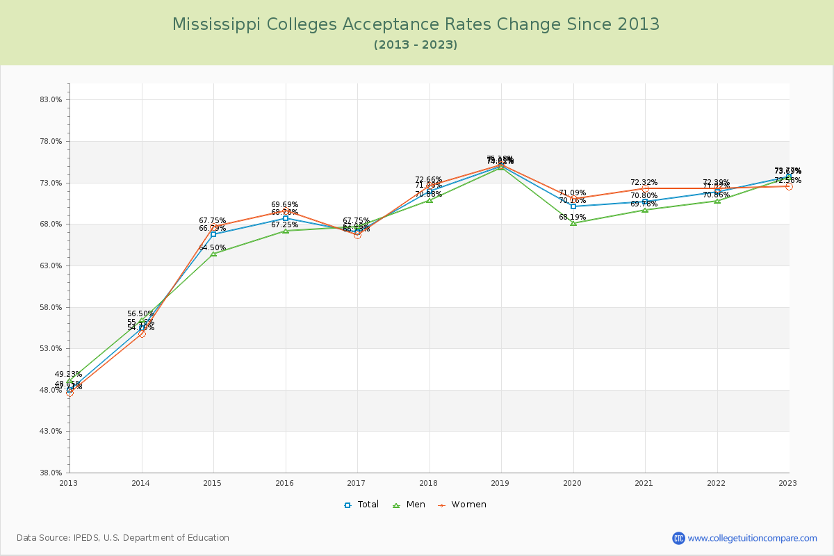 Mississippi  Colleges Acceptance Rate Changes Chart