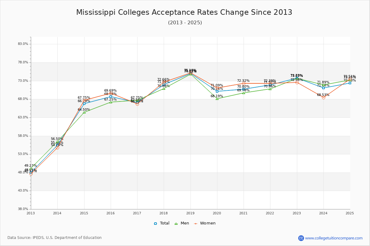 Mississippi Colleges Acceptance Rate Changes Chart