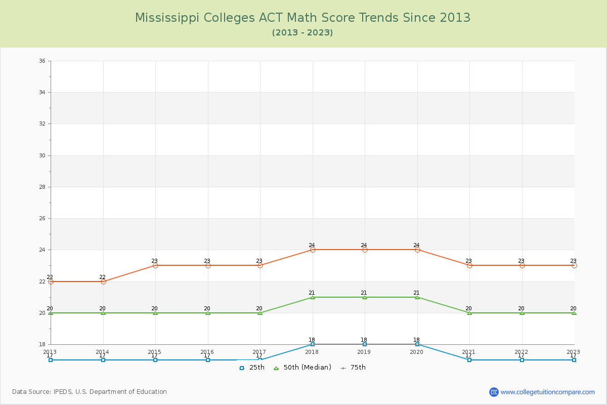 Mississippi  Colleges ACT Math Score Trends Chart