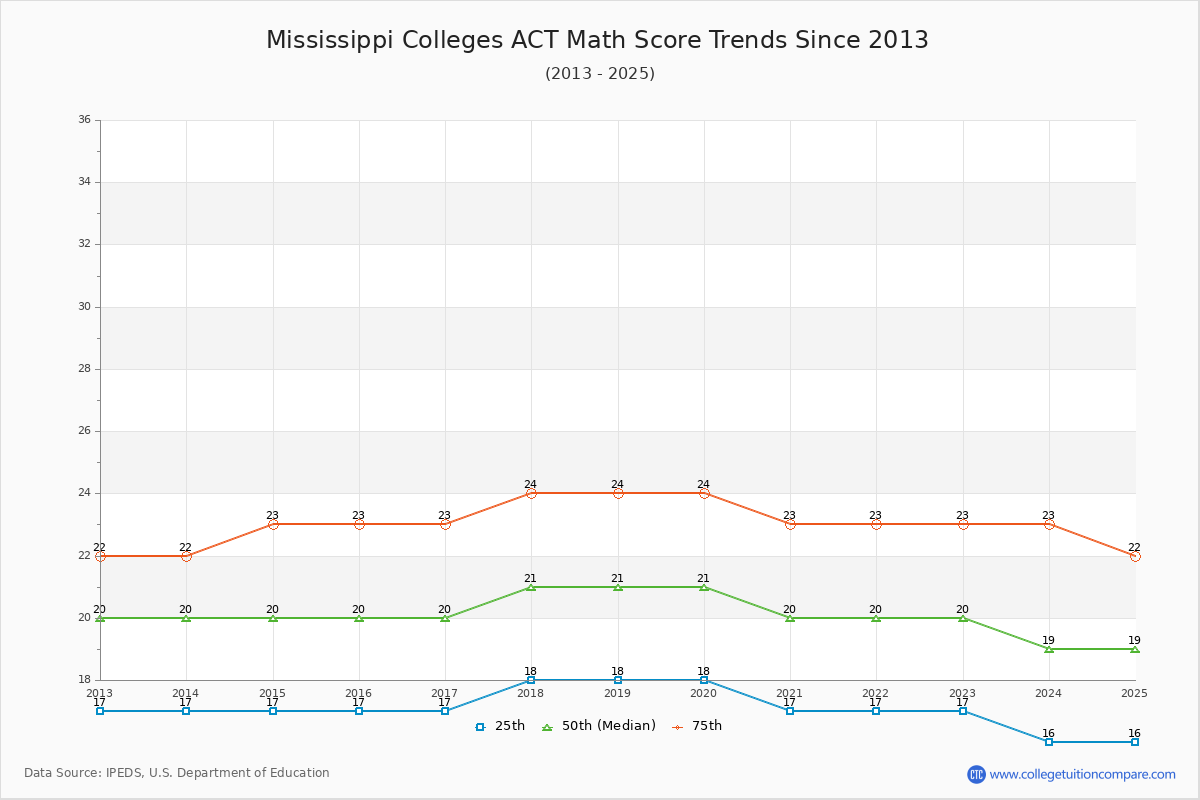 Mississippi Colleges ACT Math Score Trends Chart