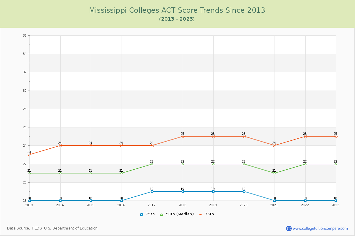Mississippi  Colleges ACT Score Trends Chart