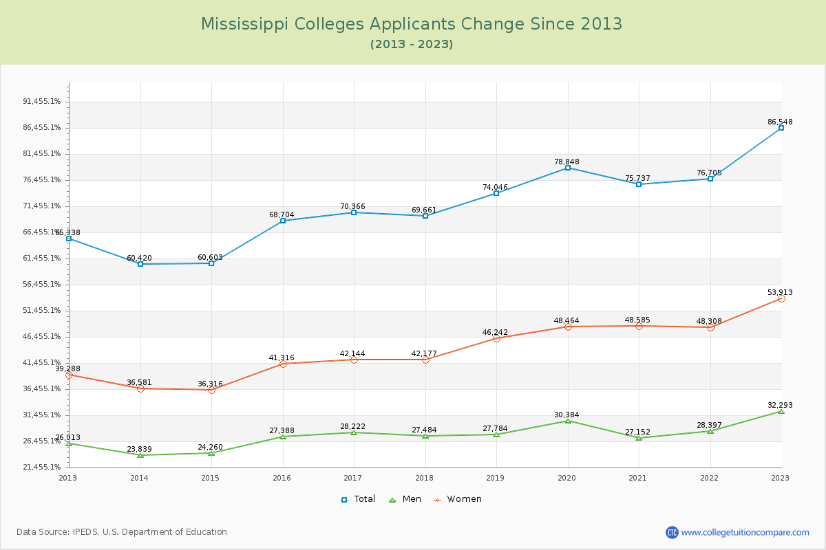 Mississippi  Colleges Applicants Trends Chart