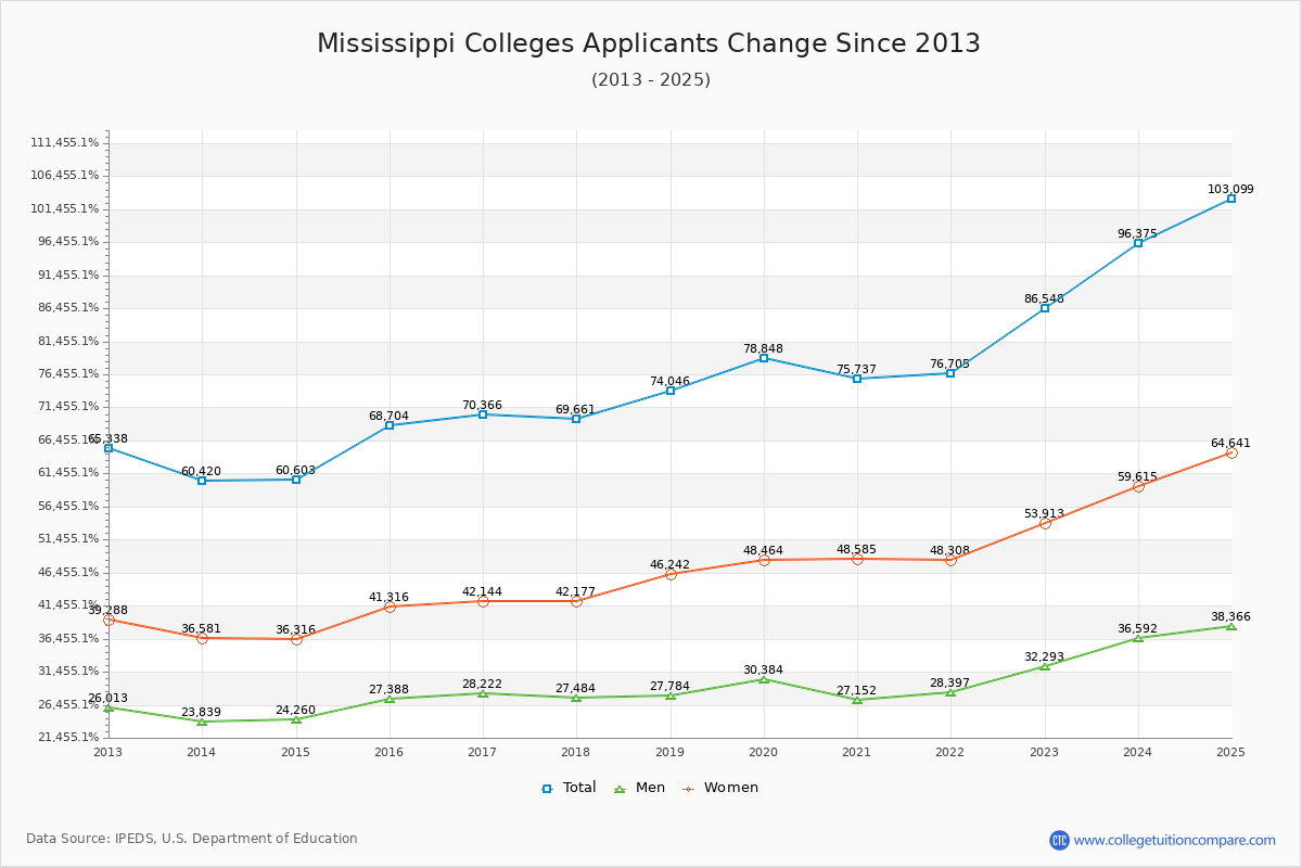 Mississippi Colleges Applicants Trends Chart