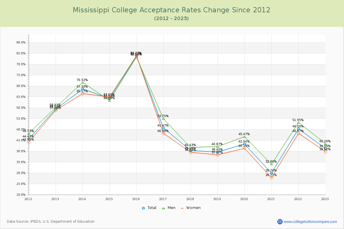 Mississippi College Acceptance Rate Changes Chart