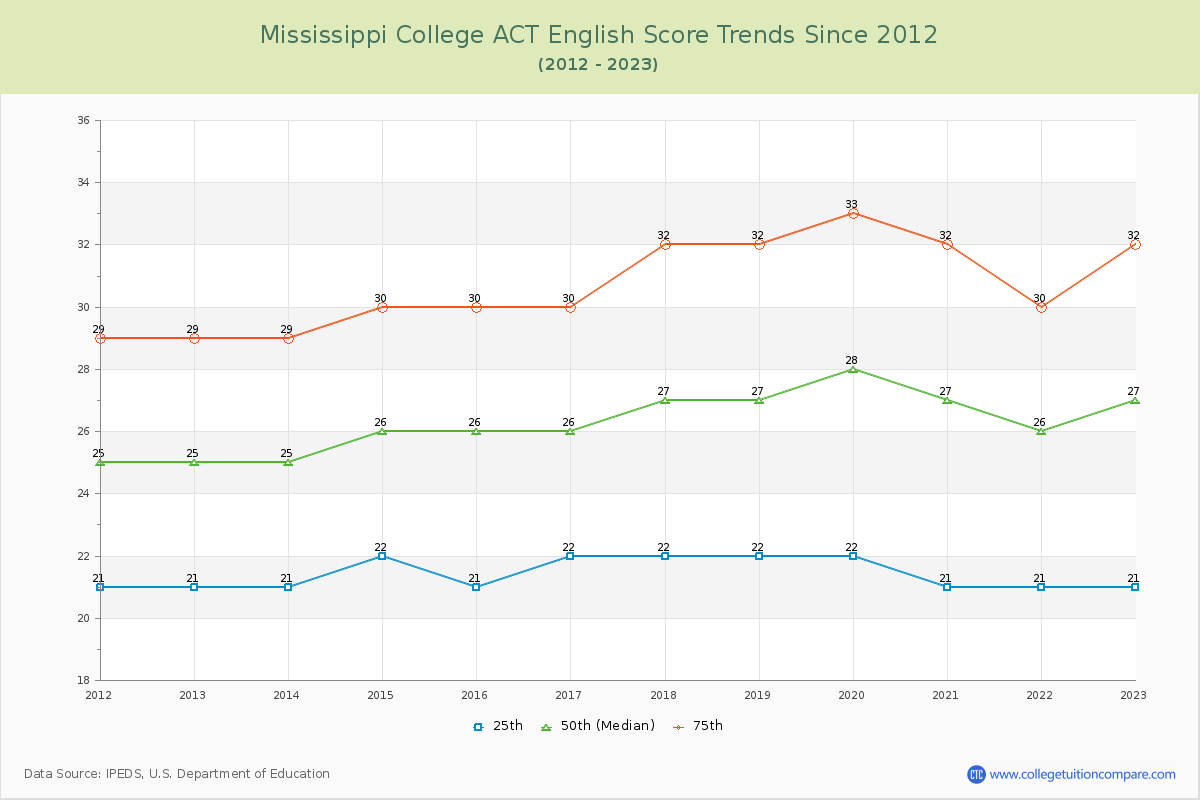 Mississippi College ACT English Trends Chart