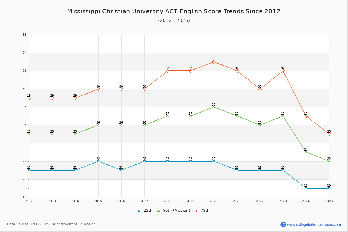 Mississippi Christian University ACT English Trends Chart