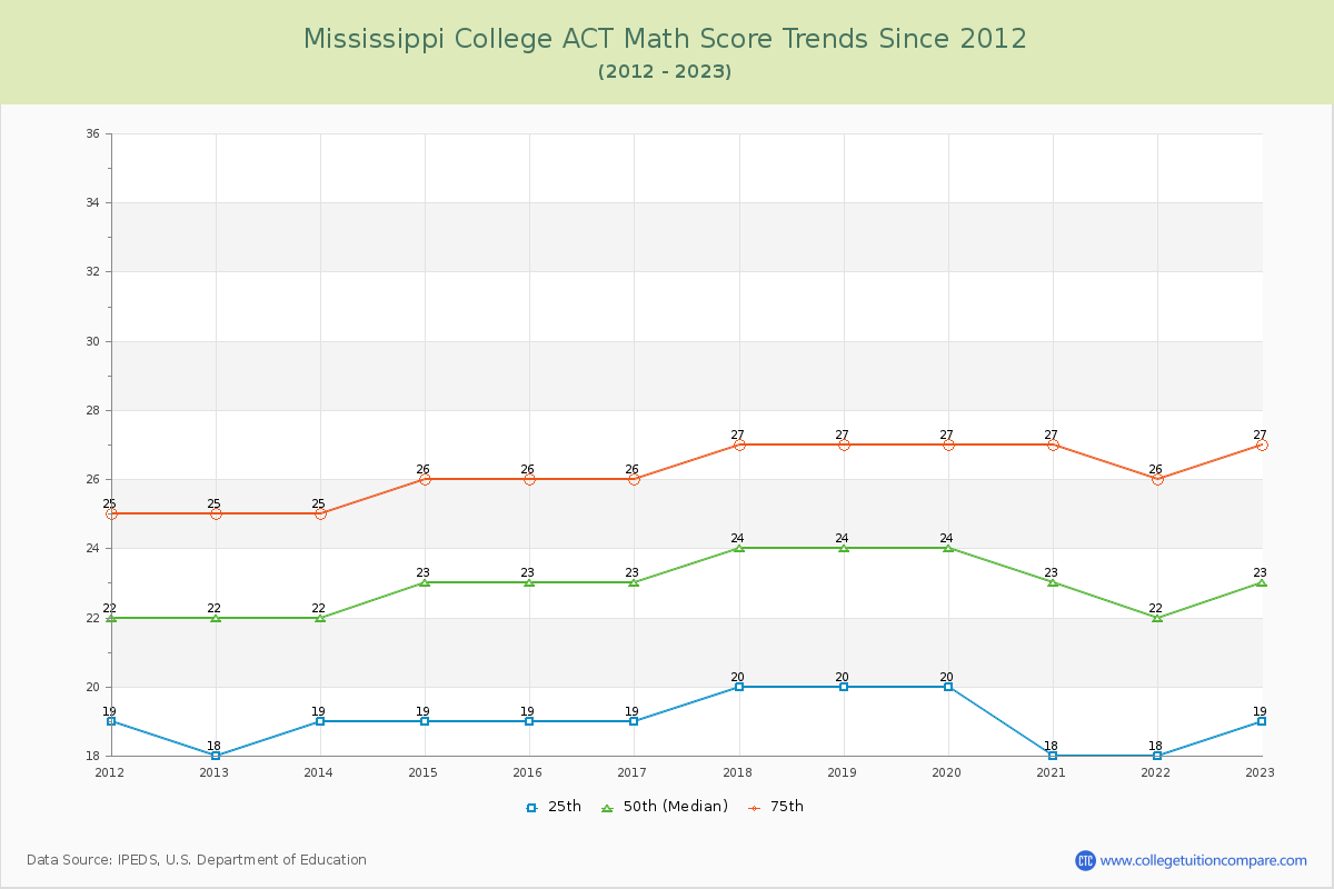 Mississippi College ACT Math Score Trends Chart