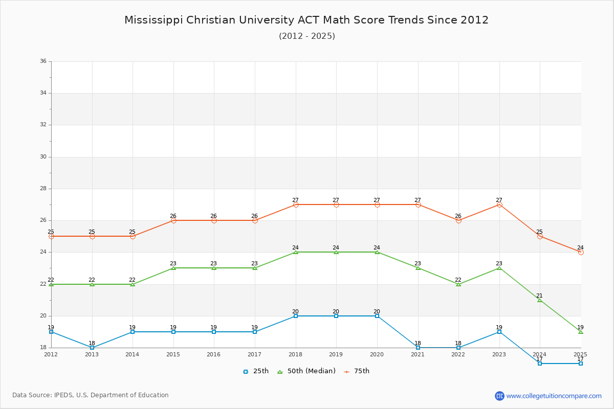 Mississippi Christian University ACT Math Score Trends Chart