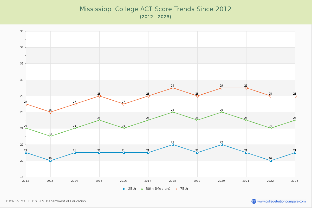Mississippi College ACT Score Trends Chart