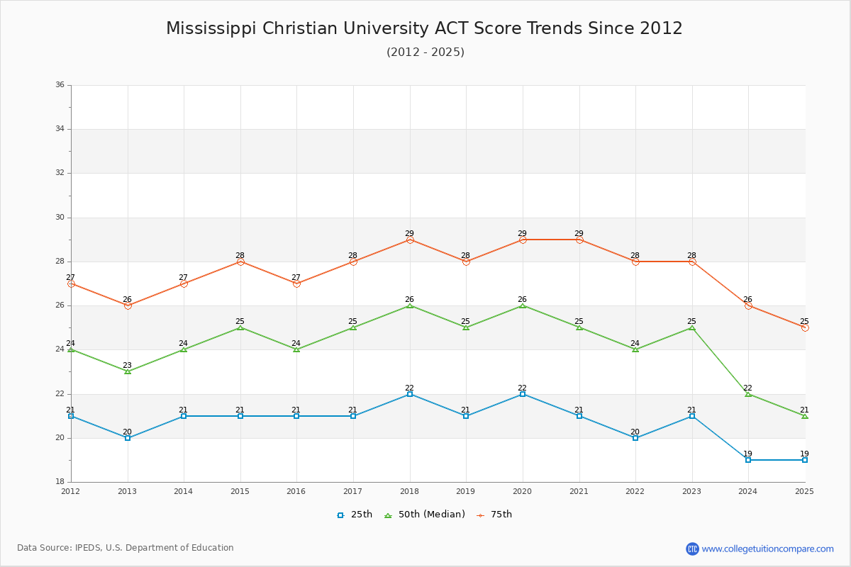 Mississippi Christian University ACT Score Trends Chart
