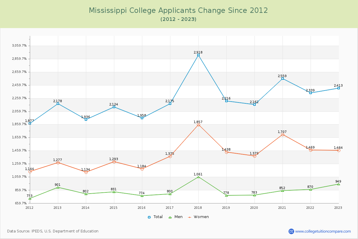 Mississippi College Number of Applicants Changes Chart