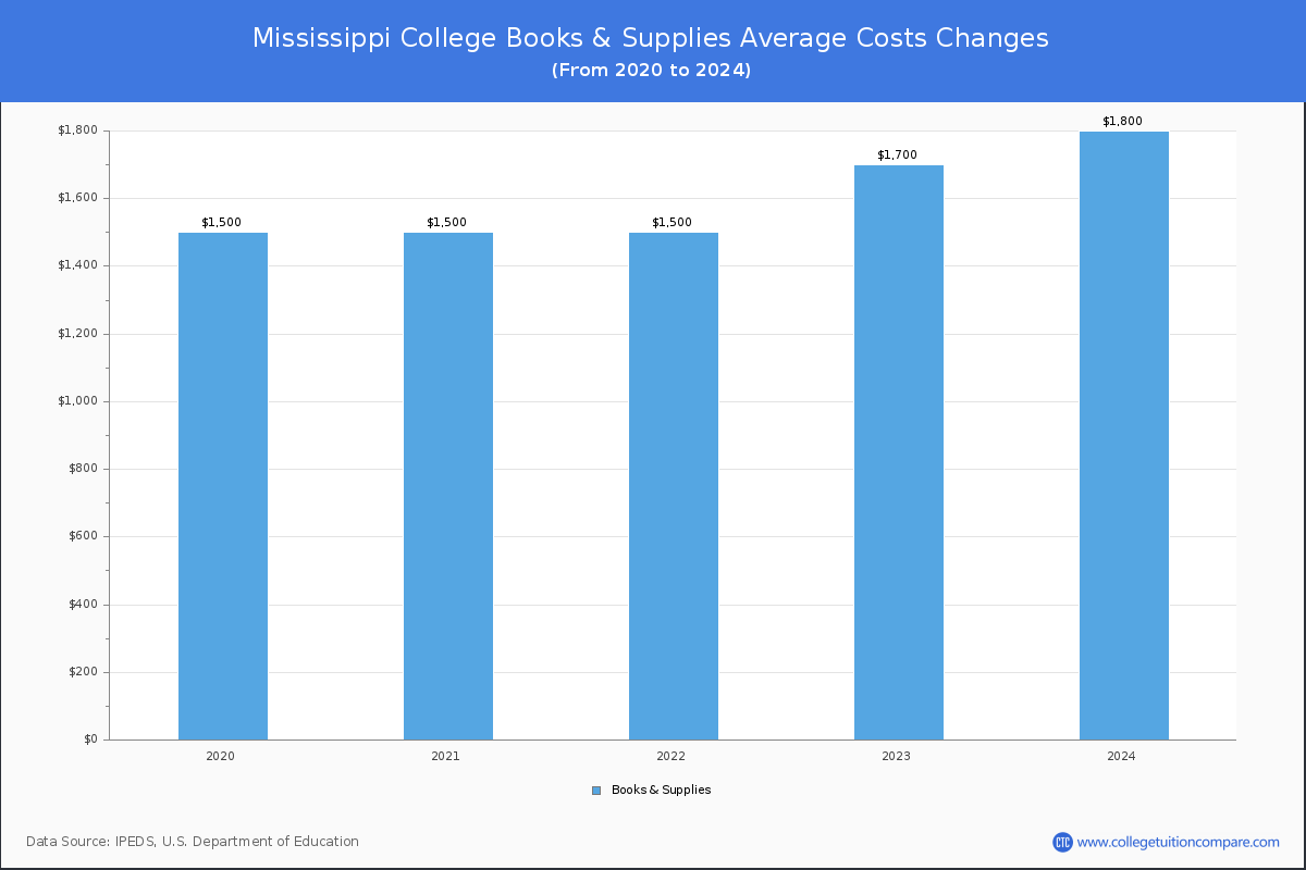 Mississippi College - Books and Supplies Costs