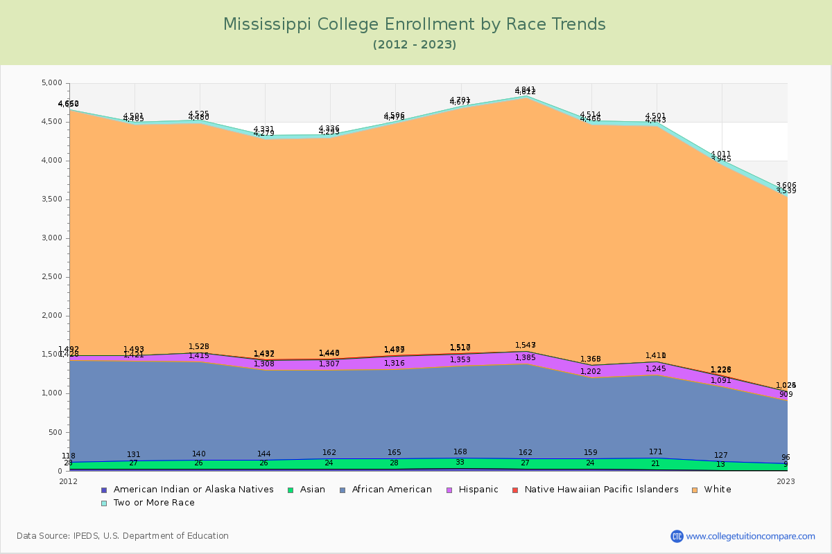 Mississippi College Enrollment by Race Trends Chart