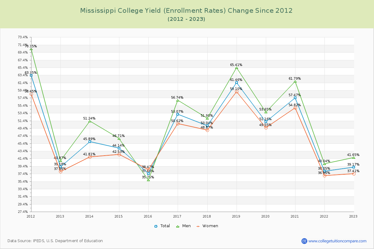 Mississippi College Yield (Enrollment Rate) Changes Chart