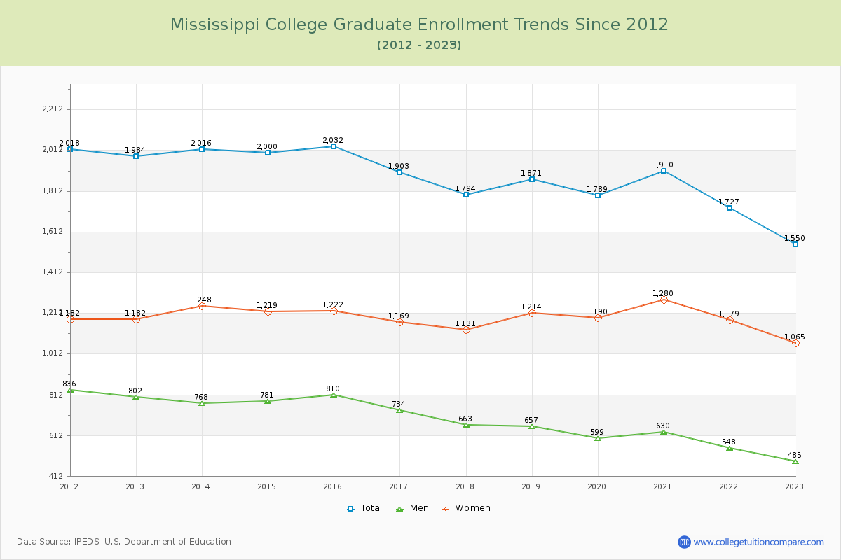 Mississippi College Graduate Enrollment Trends Chart