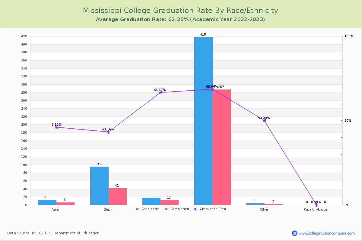 Mississippi College graduate rate by race