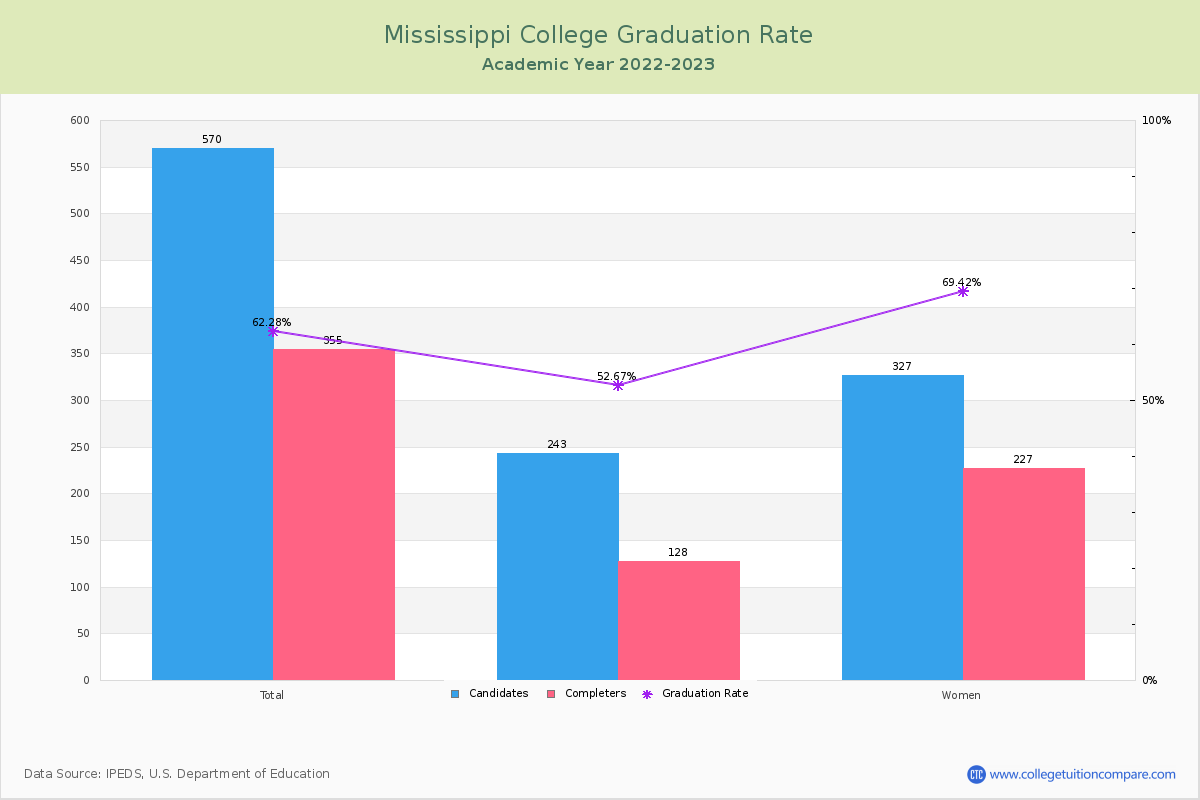Mississippi College graduate rate