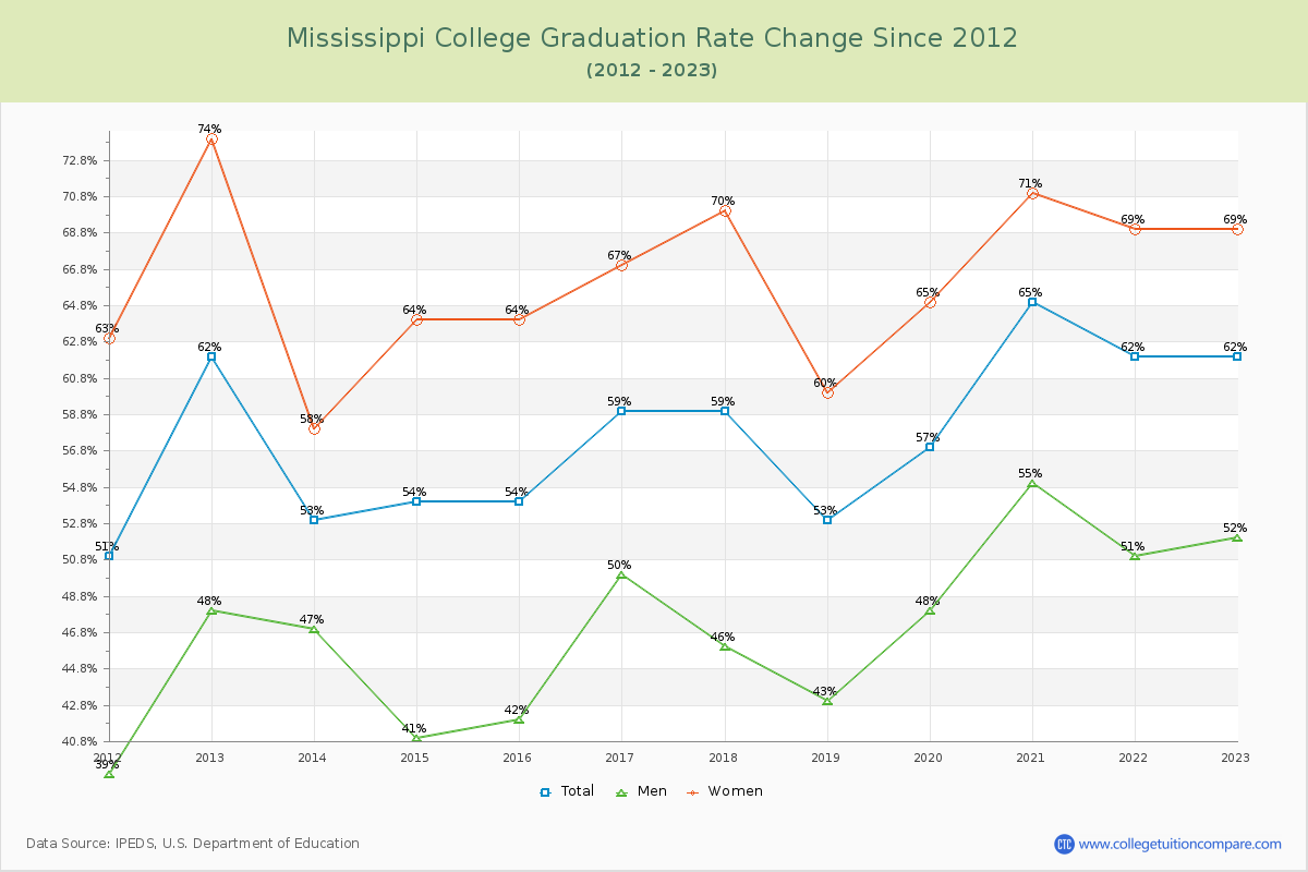 Mississippi College Graduation Rate Changes Chart