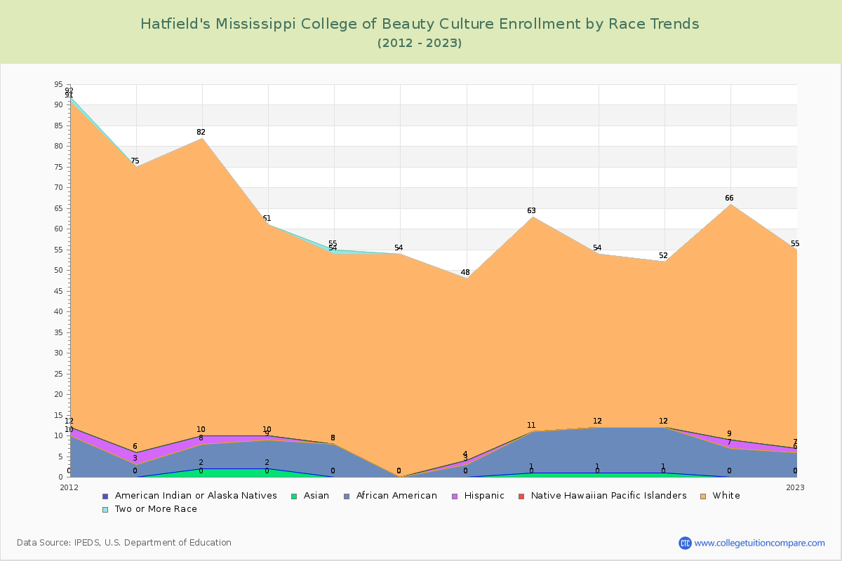 Hatfield's Mississippi College of Beauty Culture Enrollment by Race Trends Chart