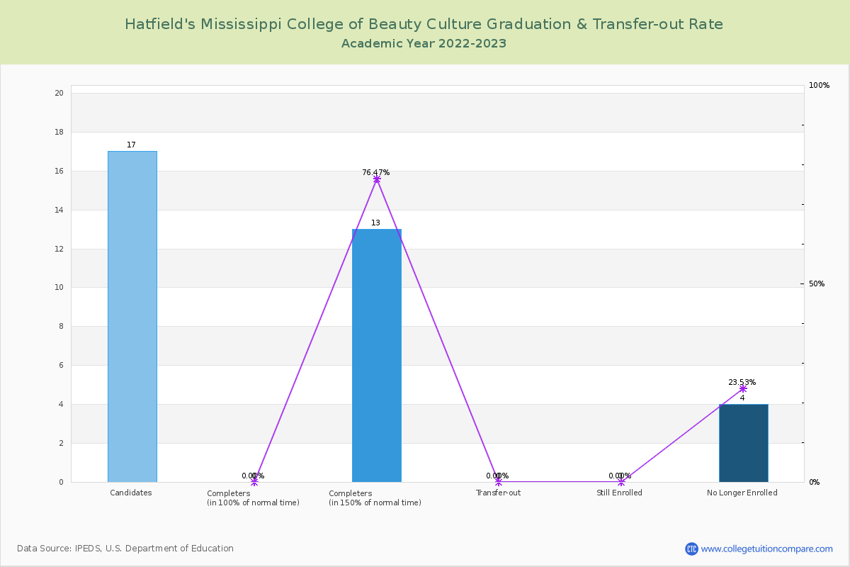 Hatfield's Mississippi College of Beauty Culture graduate rate