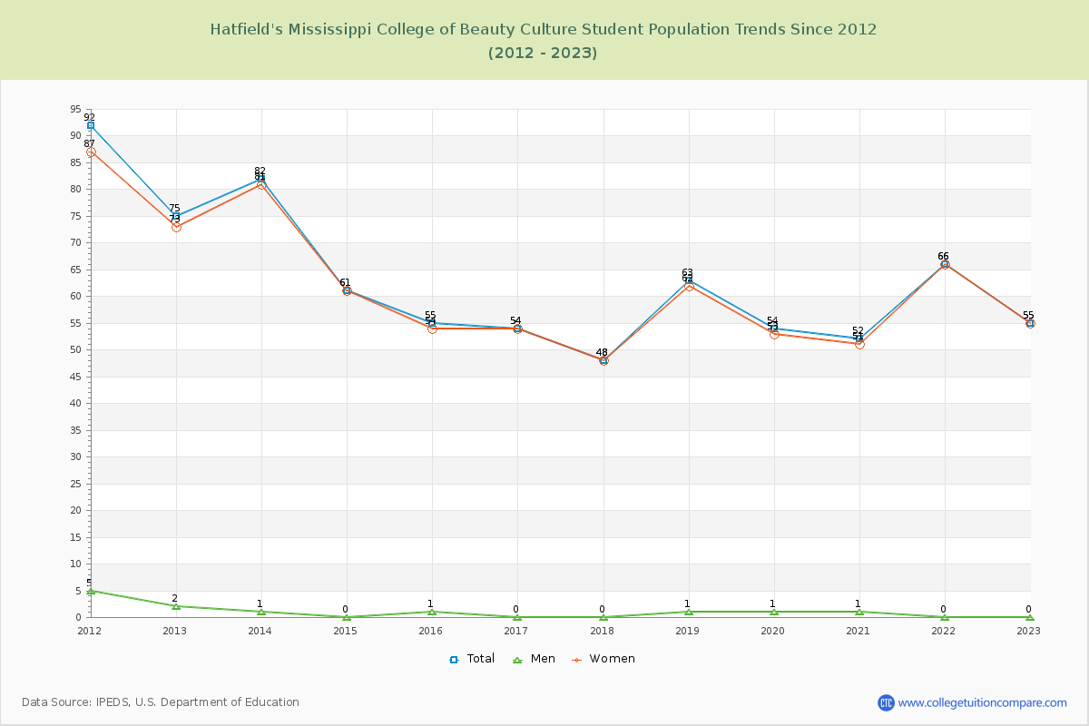 Hatfield's Mississippi College of Beauty Culture Enrollment Trends Chart