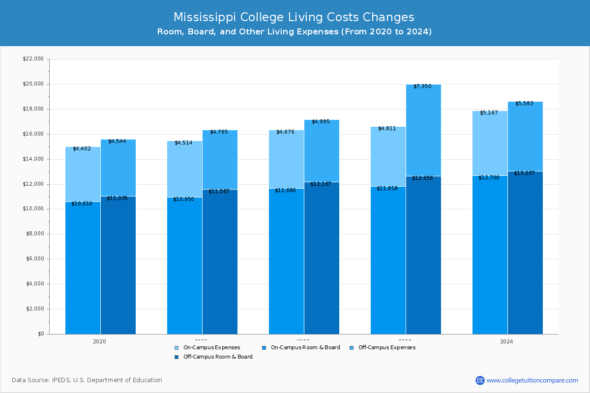 Mississippi College - Room and Board Coost Chart