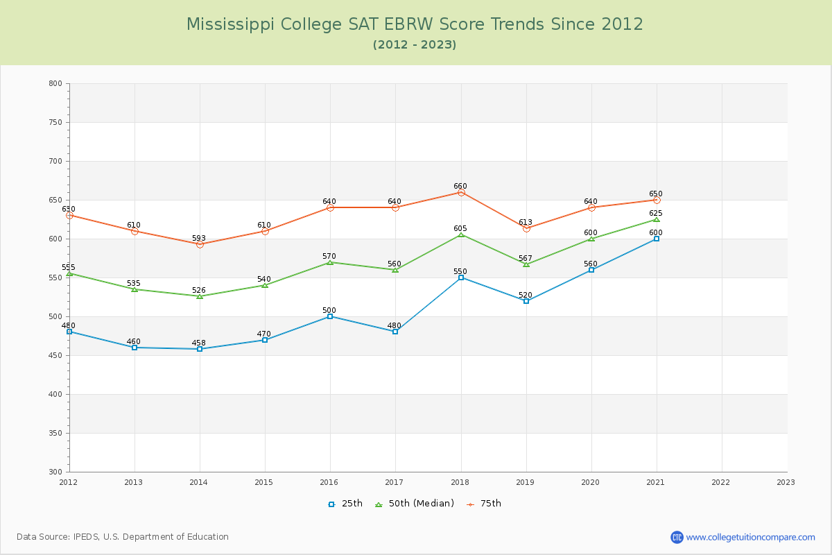 Mississippi College SAT EBRW (Evidence-Based Reading and Writing) Trends Chart