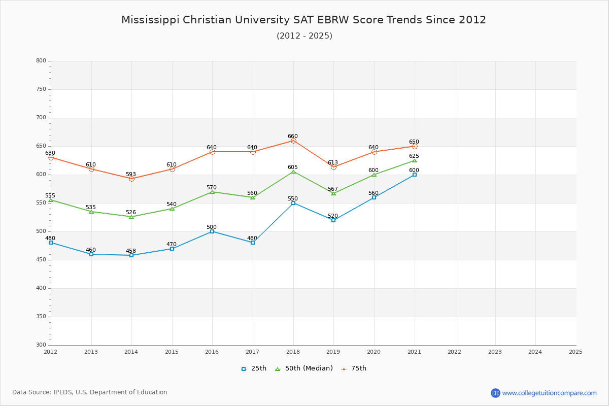 Mississippi Christian University SAT EBRW (Evidence-Based Reading and Writing) Trends Chart