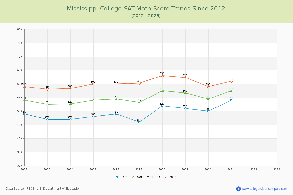 Mississippi College SAT Math Score Trends Chart