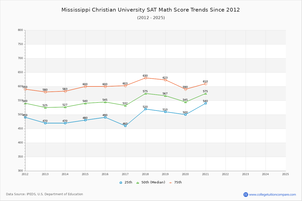 Mississippi Christian University SAT Math Score Trends Chart