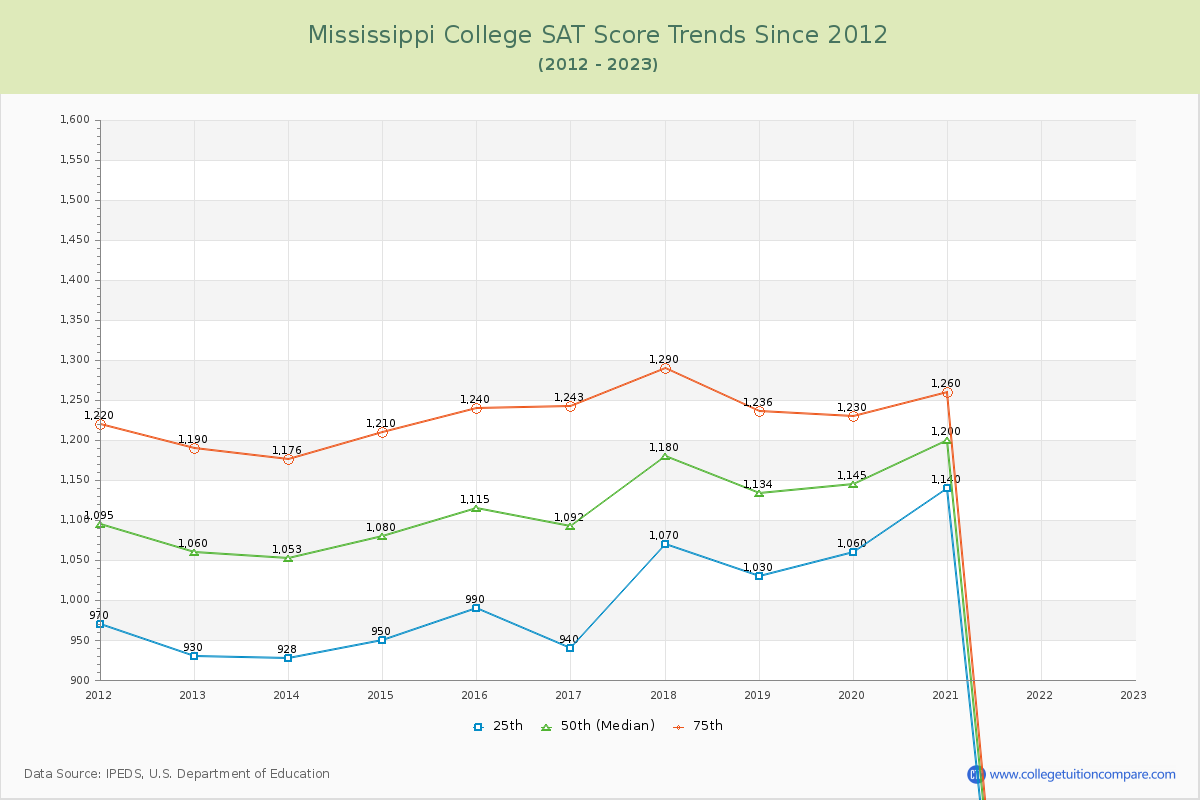 Mississippi College SAT Score Trends Chart