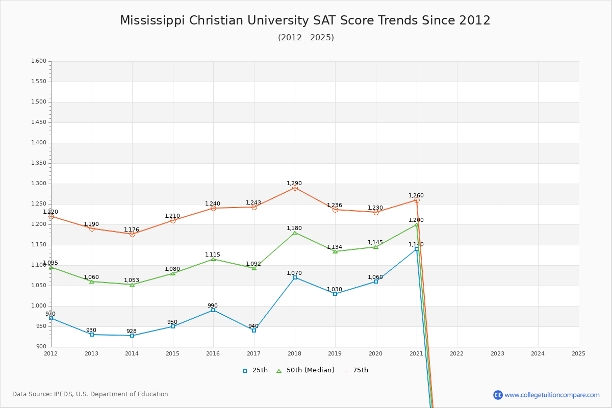 Mississippi Christian University SAT Score Trends Chart