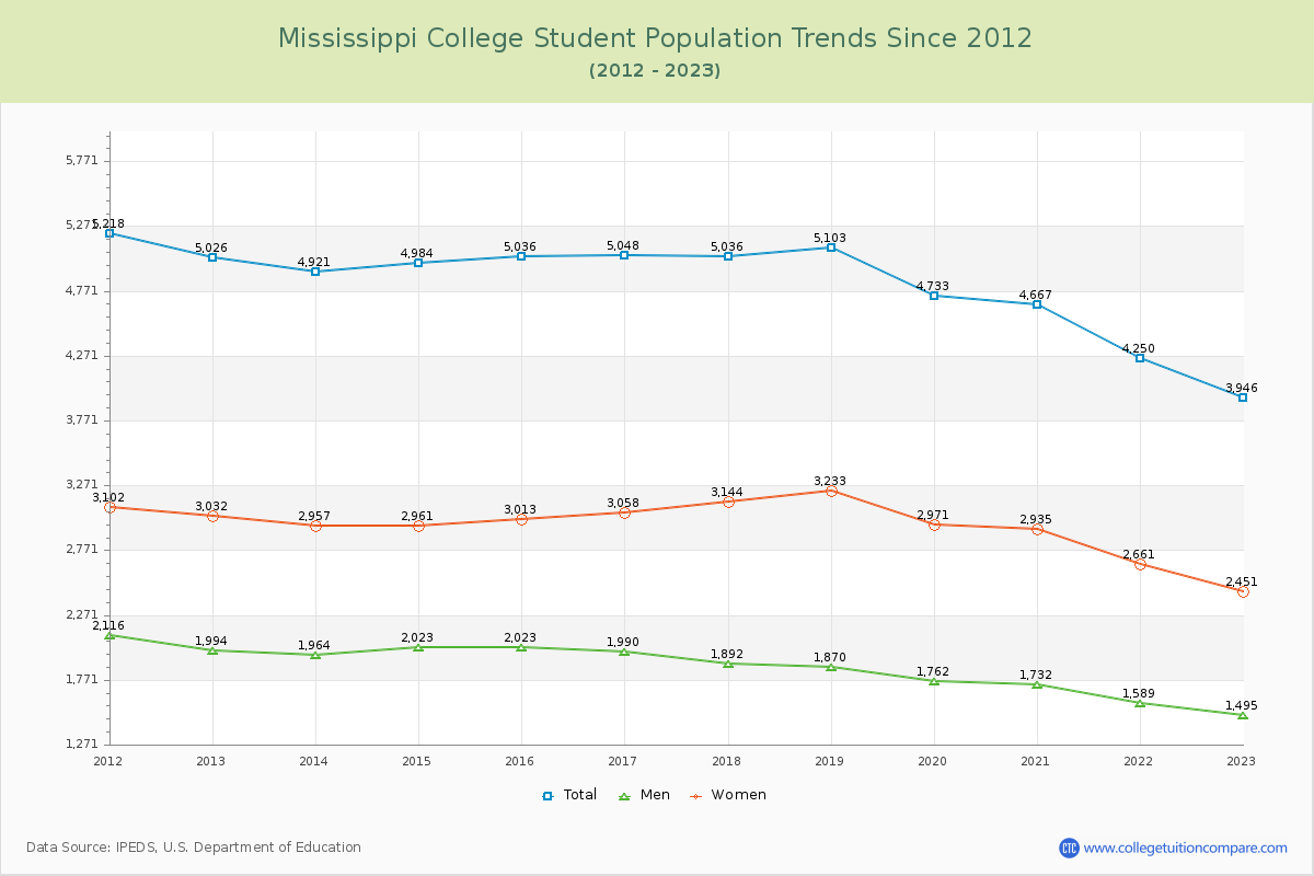 Mississippi College Enrollment Trends Chart