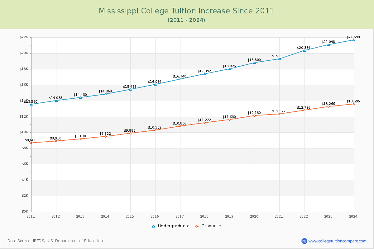 Mississippi College Tuition & Fees Changes Chart