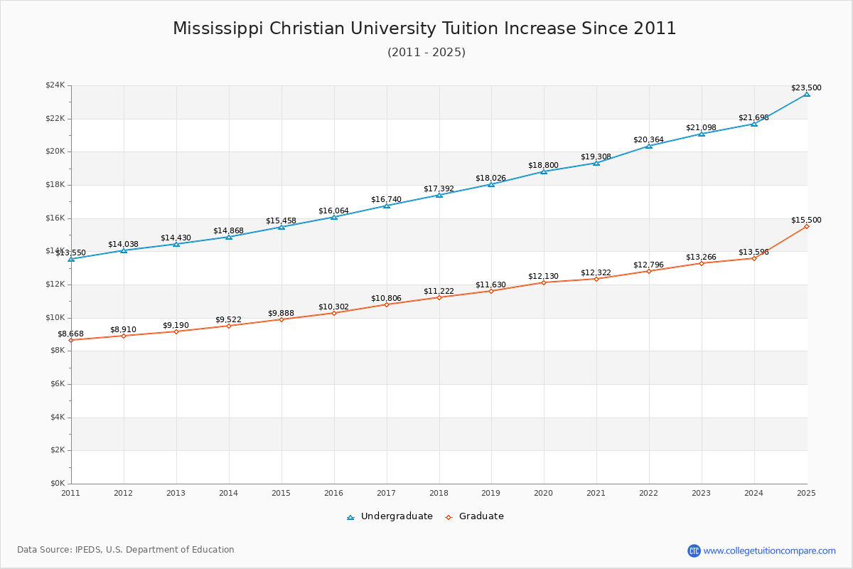 Mississippi Christian University Tuition & Fees Changes Chart