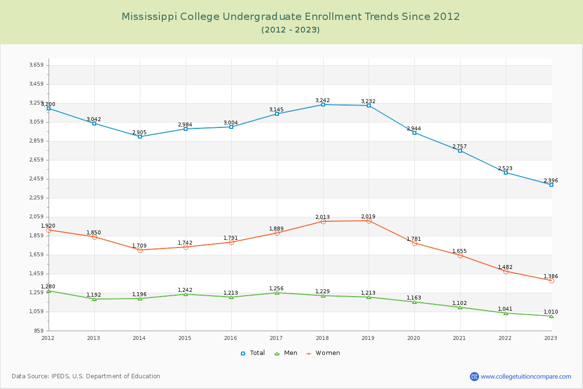 Mississippi College Undergraduate Enrollment Trends Chart
