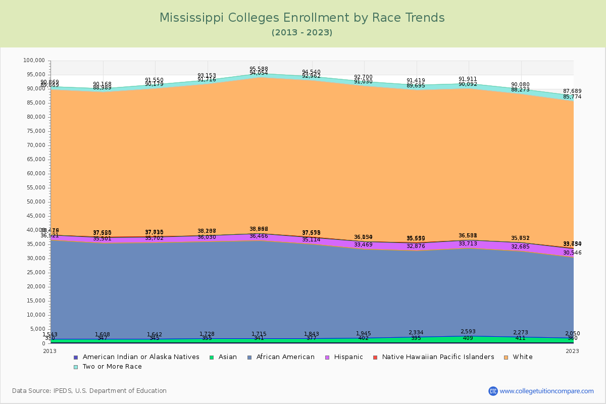 Mississippi  Colleges Student Population by Race Trends Chart