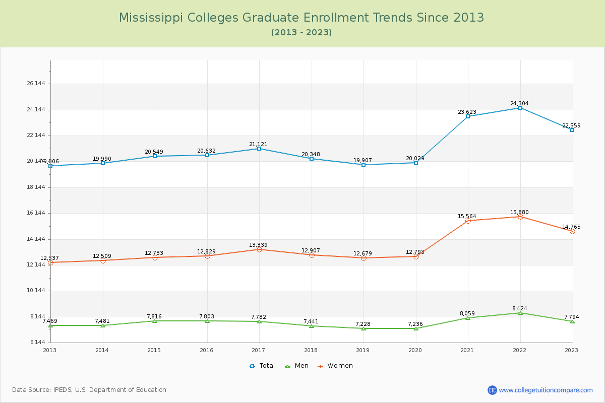 Mississippi  Colleges Graduate Enrollment Trends Chart
