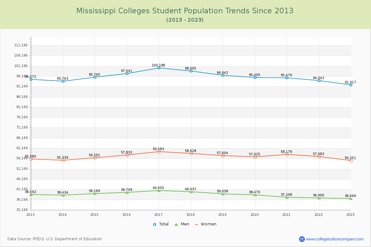 Mississippi  Colleges Student Population Trends Chart