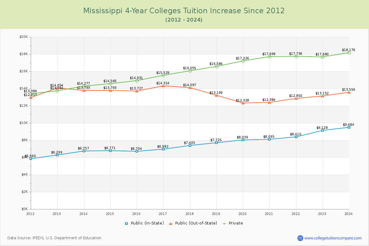 Mississippi 4-Year Colleges Tuition & Fees Trend Chart