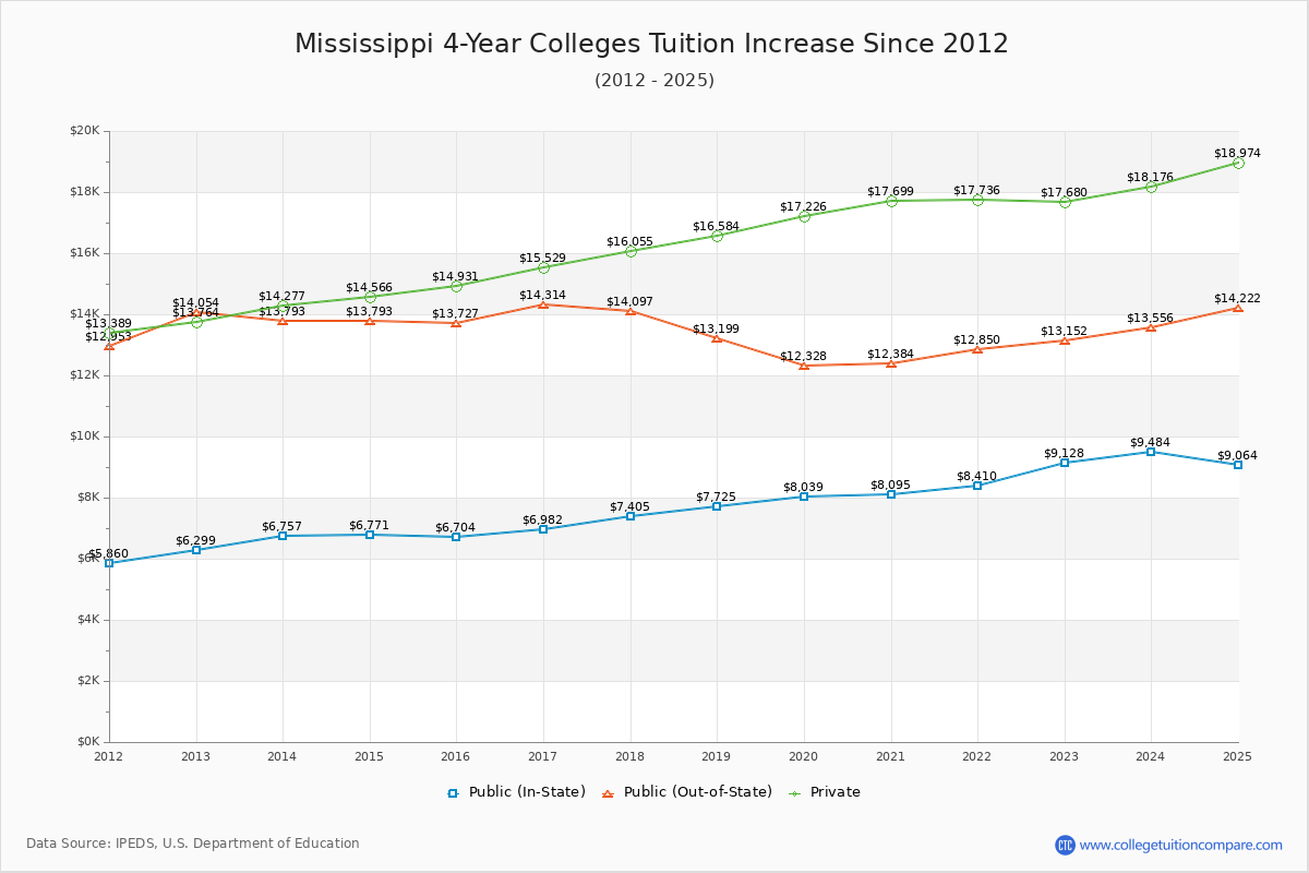 Mississippi 4-Year Colleges Tuition & Fees Trend Chart