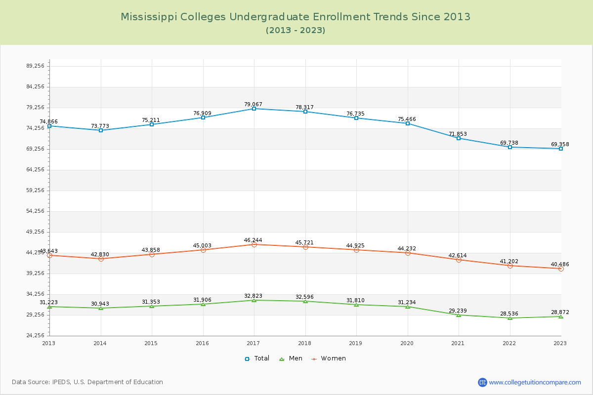 Mississippi  Colleges Undergraduate Enrollment Trends Chart