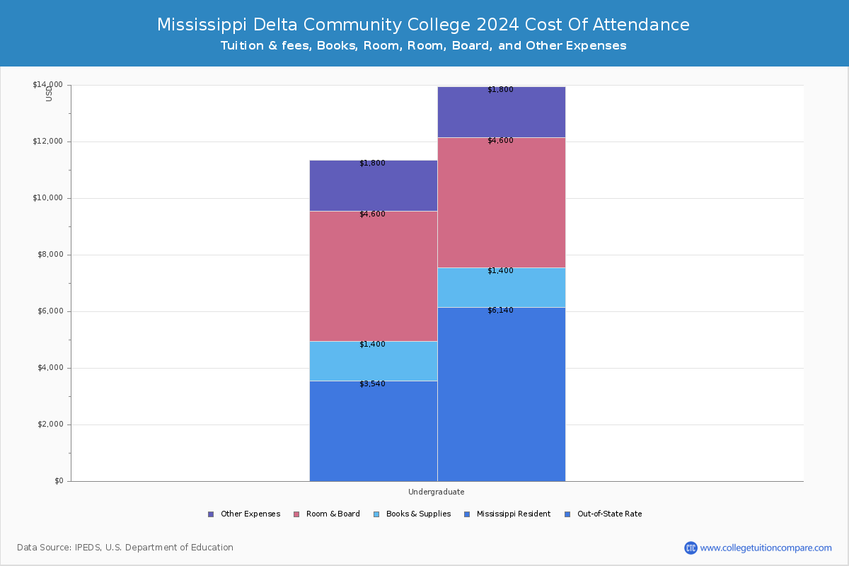 Mississippi Delta Community College - COA