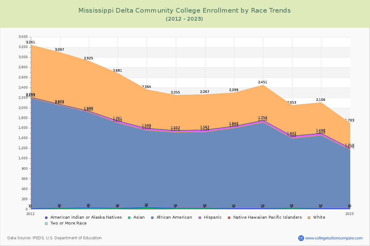 Mississippi Delta Community College Enrollment by Race Trends Chart